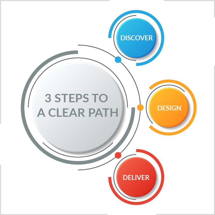 3 steps to a clear Path graphic