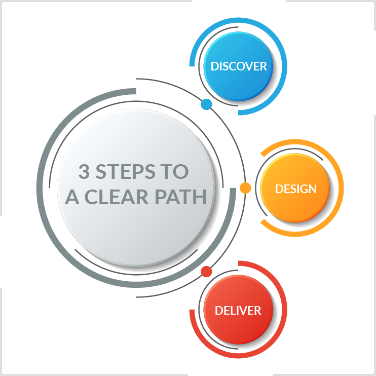 3 steps to a clear path graphic